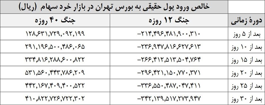 بورس تهران
