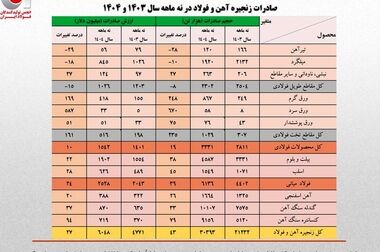 ریوتینتو به رکورد صادرات ۸ میلیارد تن سنگ آهن از پیلبارا دست یافت