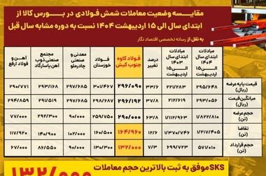 ارائه «برنامه عرضه» از الزامات ورود مجدد خودرو به بورس کالا است/ اگر راهکار مؤثرتری از بورس وجود داشت، قطعا تاکنون ارائه می شد