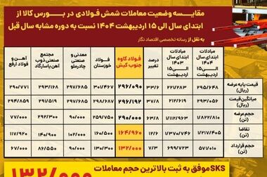 پیشرفت 54 درصدی پروژه مدول C احیا مستقیم فولاد کاوه جنوب کیش