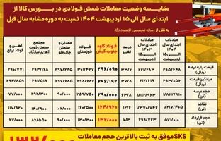 فولاد کاوه در صدر تقاضا و معاملات شمش فولادی در بورس کالا