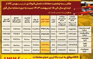 فولاد کاوه در صدر تقاضا و معاملات شمش فولادی در بورس کالا