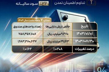عرضه صکوک مرابحه 300 میلیارد تومانی شرکت فروسیلیس ایران