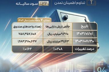 بازدهی 19درصدی صندوق طلای تابان تمدن در مهر ماه 1403