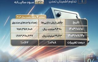 نرخ سود صندوق تداوم به 33 درصد افزایش یافت