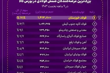 فولاد خوزستان در صدر عرضه‌کنندگان فولاد میانی در ایران/ ۱۰ شرکت بزرگ عرضه‌کننده فولاد میانی در ۹ ماهه نخست سال جاری + اینفوگرافیک