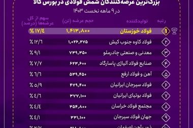 نقش کلیدی فولاد شادگان در توسعه صنعت فولاد کشور