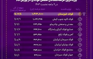 فولاد خوزستان، پیشتاز عرضه شمش فولادی در کشور