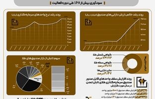 سود بیش از دو برابری صندوق تابش در مقایسه با انس طلای جهانی