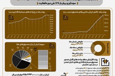 سود آذر ماه 1403 صندوق اندوخته توسعه صادرات آرمانی واریز شد