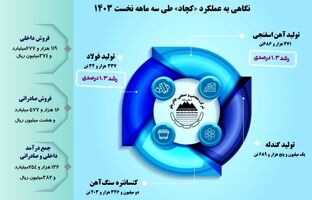 نگاهی به عملکرد «کچاد» طی سه ماهه نخست ۱۴۰۳ (اینفوگرافیک)
