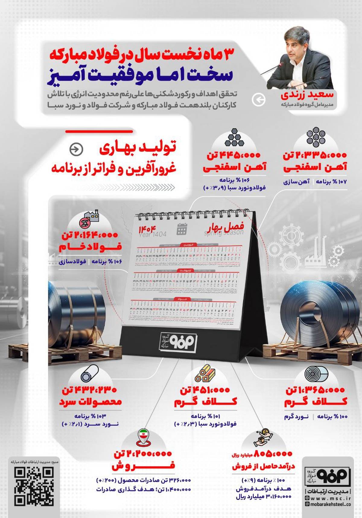 3  ماه نخست سال در فولاد مبارکه؛ سخت اما موفقیت آمیز
