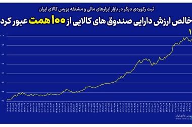 رکورد ارزش معاملات روزانه بازار آتی بورس کالا در سال جاری شکسته شد