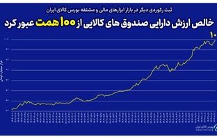 خالص ارزش دارایی صندوق های کالایی از مرز ۱۰۰ همت عبور کرد