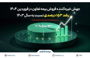 جهش خیره‌کننده فروش بیمه تعاون در فروردین 1404؛ رشد 153 درصدی نسبت به سال 1403