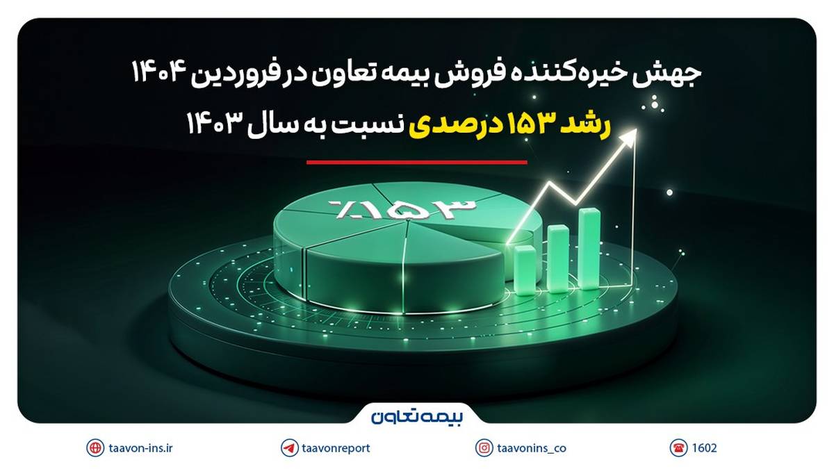 جهش خیره‌کننده فروش بیمه تعاون در فروردین 1404؛ رشد 153 درصدی نسبت به سال 1403