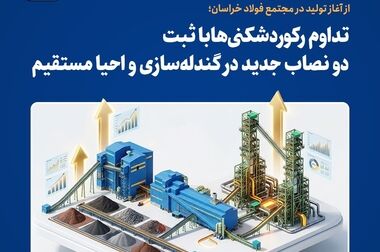  عبور درآمدهای فخاس از مرز ۳۲ همت و جهش ۲۱ درصدی درآمدهای عملیاتی