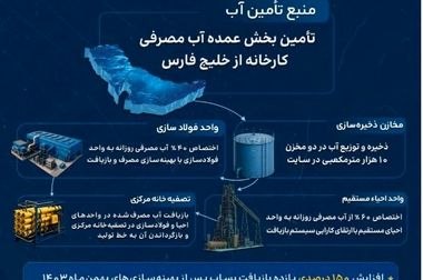 «ارفع» در جایگاه دوم تامین‌کنندگان برتر نیاز داخلی به شمش در مرداد ماه ۱۴۰۴
