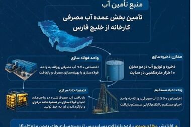 «ارفع» در جایگاه دوم تامین‌کنندگان برتر نیاز داخلی به شمش در مرداد ماه ۱۴۰۴
