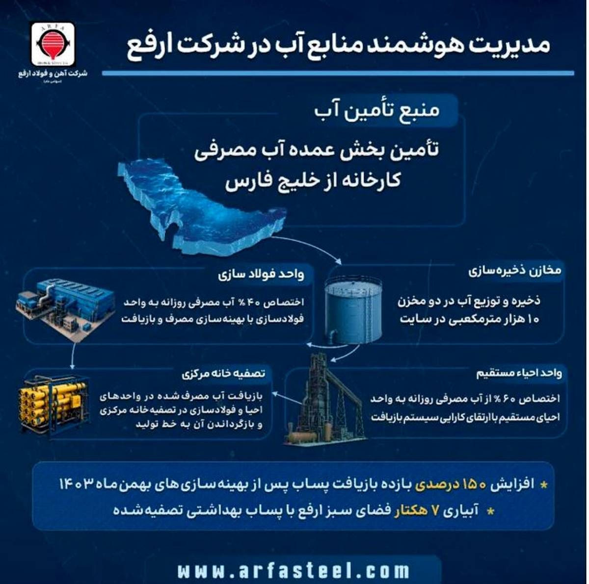 تأمین پایدار آب فولاد ارفع با بهره‌گیری از آب خلیج فارس و بازیافت پساب صنعتی