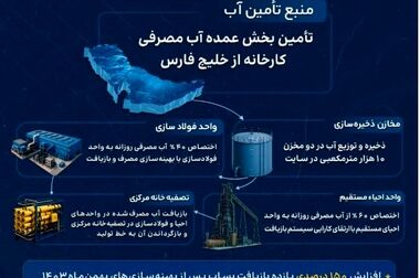 گام عملی «ارفع» در حذف آلایندگی‌های خطرناک و کاهش ضایعات تولید 