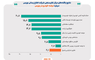 ۹۱ درصد شهروندان موافق و فقط ۲.۷ درصد مخالف عرضه خودرو در بورس کالا هستند
