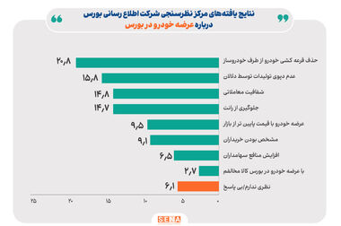 نحوه محاسبه اثر افزایش نرخ دلار نیما بر سود شرکت‌های بورس/ بین ۲ فاکتور نرخ دلار نیما و سود شرکت‌ها، ضریب ۱.۲۵ بر قرار است