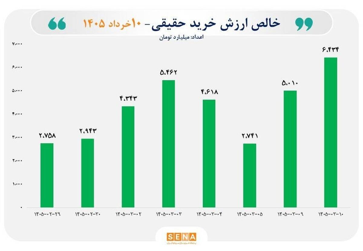 مجموع ورود پول حقیقی در ۸ روز کاری پس از بازگشایی بازار سهام به ۳۴ همت رسید