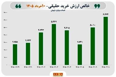 برنامه‌های توسعه و عرضه ابزارهای جدید در بورس کالا