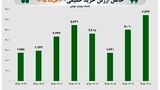 مجموع ورود پول حقیقی در ۸ روز کاری پس از بازگشایی بازار سهام به ۳۴ همت رسید
