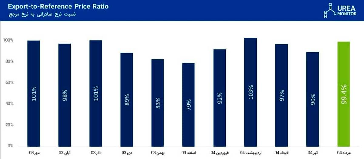 انطباق 99.4٪ نرخ صادراتی پردیس با نرخ مرجع جهانی