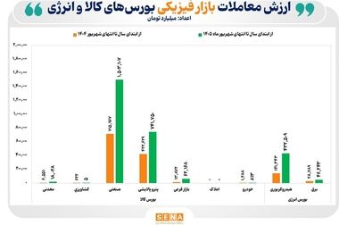 دادوستد بیش از یک تن شمش نقره در بازار گواهی سپرده بورس کالا
