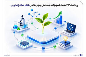 پرداخت ۳۳ همت تسهیلات به دانش‌بنیان‌ها در بانک صادرات ایران