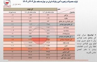 بازگشت به تولید ۳۲ میلیون تنی فولاد ایران در سال ۱۴۰۴/ ظرفیت‌های جدید و مدیریت بهینه فولادسازان عامل اصلی پایداری تولید + جزئیات تحلیلی تولید محصولات زنجیره فولاد