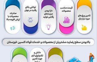 اینفوگرافیک/حضور موفق شرکت فولاد اکسین در بازارهای جهانی