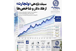 آمارهایی از بانک تجارت که باور نمی‌کنید/ سبقت بازدهی «وتجارت» از طلا و دلار!