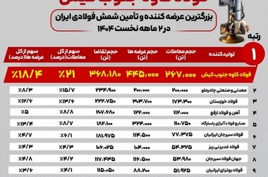 فولاد کاوه جنوب کیش، لیدر بازار شمش فولادی ایران در ۳ ماهه نخست جاری