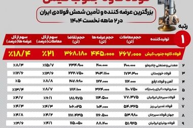 فولاد کاوه جنوب کیش، لیدر بازار شمش فولادی ایران در ۳ ماهه نخست جاری