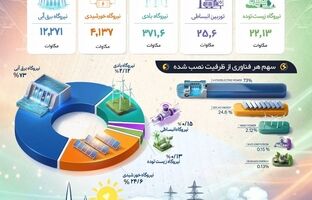 ظرفیت نیروگاه های تجدیدپذیر کشور به حدود ۱۷۰۰۰ مگاوات رسید