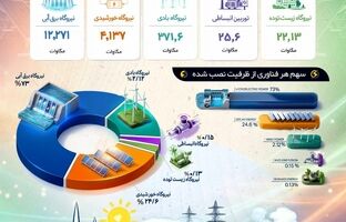 ظرفیت نیروگاه های تجدیدپذیر کشور به حدود ۱۷۰۰۰ مگاوات رسید