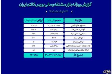 نسل جدید قراردادهای آتی به زودی رونمایی می شود/ قراردادهای طلا، نقره و مس با اندازه کوچک‌تر و انعطاف بیشتر
