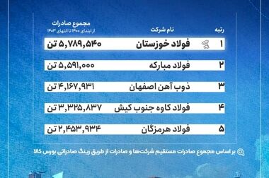  سهم یک درصدی محصولات فولاد خوزستان در تولید ناخالص ملی/ رکوردشکنی ۴۰ ساله با وجود محدودیت های انرژی