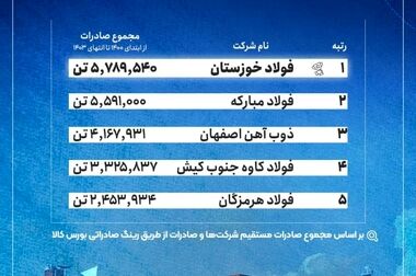 هدف‌گذاری ۱۰۲ همتی فروش محصولات فولاد خوزستان در سال ۱۴۰۴/ تمرکز بر بازار شمال آفریقا در  سال جاری