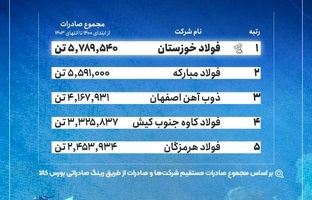 فهرست بزرگ‌ترین صادرکنندگان فولاد ایران/ فولاد خوزستان در صدر
