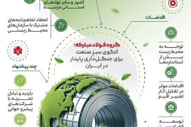 تدوین ۱۰ برنامه در گروه فولاد مبارکه برای سرمایه‌گذاری در تولید و اولویت‌دهی به ۱۲ پروژه شاخص در سال ۱۴۰۴