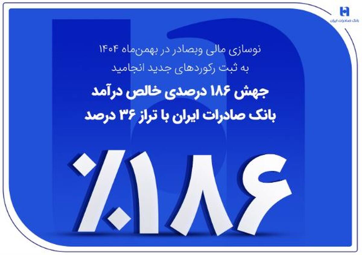 جهش ۱۸۶ درصدی خالص درآمد بانک صادرات ایران با تراز ۳۶ درصد