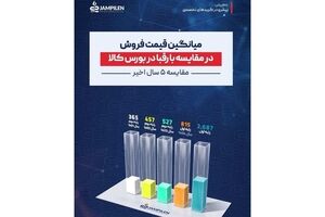 درآمد شش ماهه جم پیلن به ۱۵/۲ همت رسید؛ سود عملیاتی ۱۷۶ درصد جهش کرد