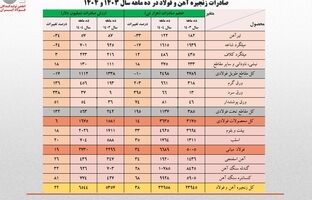 ارزش صادرات ۱۰ ماهه زنجیره فولاد از کل سال گذشته فراتر رفت