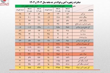 راه‌آهن اردبیل–میانه؛ تکمیل حلقه لجستیک در مسیر توسعه پایدار مجتمع آهن و فولاد الماس آرتاویل