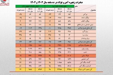 عضو هیئت مدیره انجمن فولاد: تولید قطع نمی‌شود/ از بحران عبور می‌کنیم